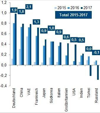 Zusätzliche Exportgewinne nach Ländern. (Bild: Euler Hermes)