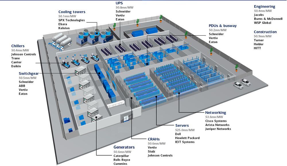 Umgerechnet auf Megawatt - Was kostet ein Datacenter?