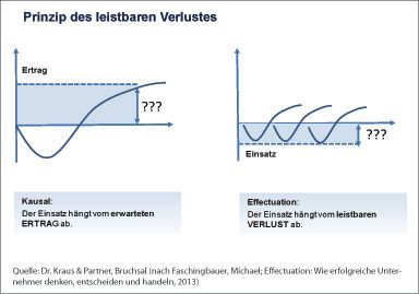 Das Prinzip des leistbaren Verlusts besagt, dass der Verlust oder Einsatz, den das Unternehmen verschmerzen kann, ohne z. B. seine Existenz zu gefährden (und nicht der erwartete Ertrag), bestimmen, was unternommen wird. (Dr Kraus&Partner)