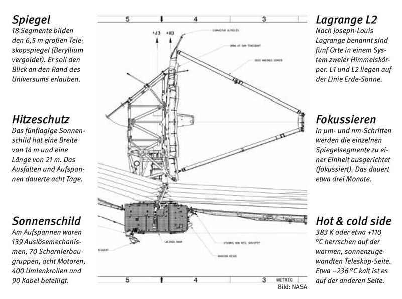 James Webb: In der internationalen Partnerschaft von NASA, ESA (Europäische Weltraumorganisation) und der kanadischen Weltraumorganisation CSA haben Tausende von Ingenieuren und Wissenschaftlern zusammen mit über 300 Universitäten, Organisationen und Unternehmen aus 29 US-Bundesstaaten und 14 Ländern daran gearbeitet, James Webb Wirklichkeit werden zu lassen. Die Herstellungskosten lagen Stand 2016 schon bei 10 Mrd. US-$. (von Gerd Kucera) (Bild: NASA)