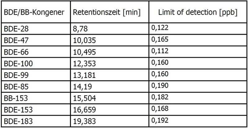 Tabelle 1: Die BDE/BB-Kongenere mit ihren Retentionszeiten und den LODs (Bild: Gerstel)