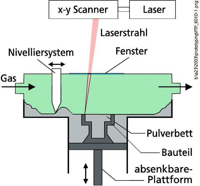 Bild 2: Schematische Darstellung des Selective Laser Melting SLM (links) und des Laserauftragschweißens LAS (rechts). (Bilder: Fraunhofer-ILT)
