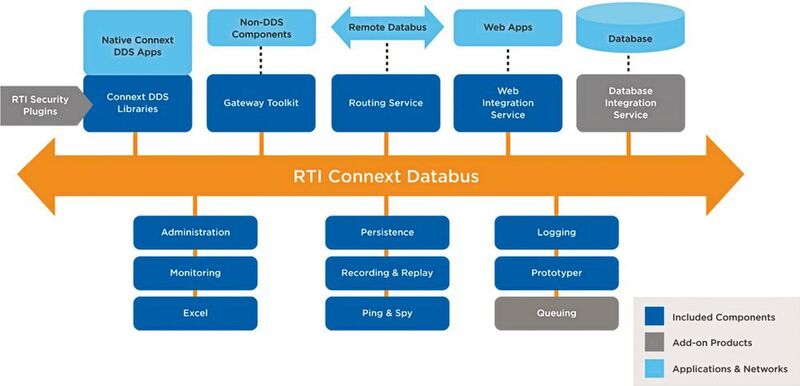 Bild 1: RTI Connext DDS verbessert die Leistung des Systems durch schnelle Interoperabilität mit anderen Systemen sowie durch Portabilität, lose Kopplung und QoS-Funktionen (Quality of Service) in Echtzeit.  (RTI)