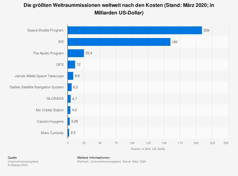 Das Space Shuttle Programm war mit 209 Milliarden US-Dollar die bisher teuerste Weltraummission (Stand: März 2020). Das Programm zur bemannten Beförderung ins Weltall wurde von der US-Raumfahrtbehörde NASA zwischen 1981 und 2011 durchgeführt.  (Bild: Statista)