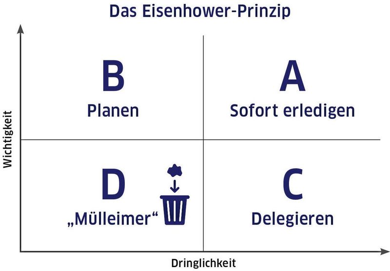 Abb.3: Bei der ABC-Analyse nach Eisenhower werden Aufgaben nach Dringlichkeit und Wichtigkeit sortiert. Idealerweise hält man sich zumeist in Quadrant B auf, da die dortigen Aufgaben ohne Stress und mit hoher Produktivität bearbeitet werden können. Der wichtigste Quadrant jedoch ist Quadrant D. Entscheiden Sie permanent und rigoros, welche Aufgaben Sie nicht machen werden.