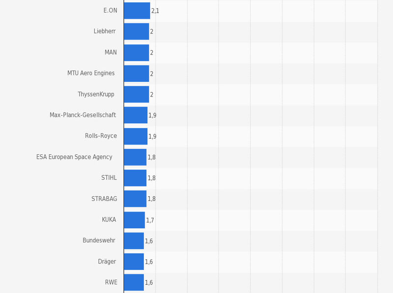 Die Statistik zeigt das Ergebnis einer Umfrage unter examensnahen Ingenieuren in Deutschland zu den beliebtesten Arbeitgebern für Ingenieure 2014/2015. Die Befragung gibt Aufschluss über die Ansichten examensnaher Studierender zum Berufseinstieg. 3,9 Prozent der befragten examensnahen Ingenieure nannten zum Zeitpunkt der Untersuchung das Unternehmen BASF als Toparbeitgeber. (Bild: trendence Institut; Statista)