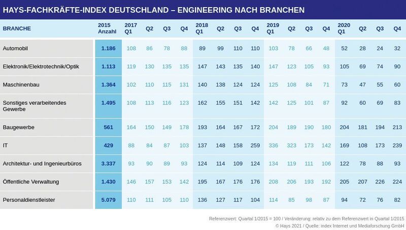 Im Vergleich zum Vorjahresquartal wurden im Maschinenbau Ende 2020 weniger Ingenieure gesucht. (Hays AG)