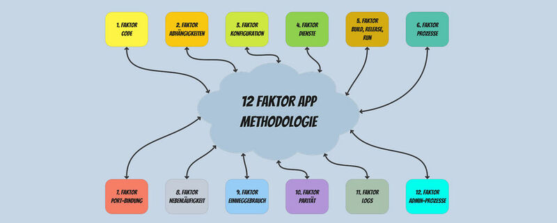Prinzipien der „12 Factor App“-Methodologie.