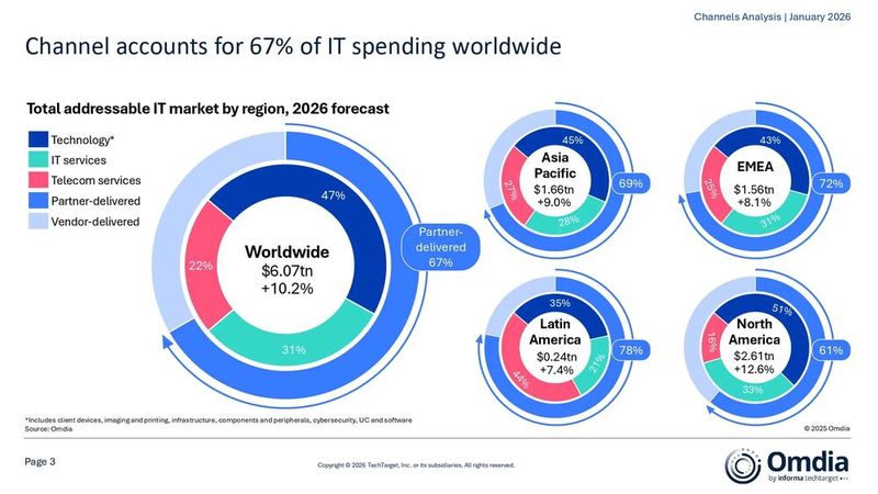 Der Channel macht 67 Prozent der weltweiten IT-Ausgaben aus. (Bild: Omdia)