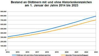 Knapp 800.000 Fahrzeuge sind hierzulande mittlerweile als Oldtimer registriert – Tendenz steigend. (Bild: KBA)