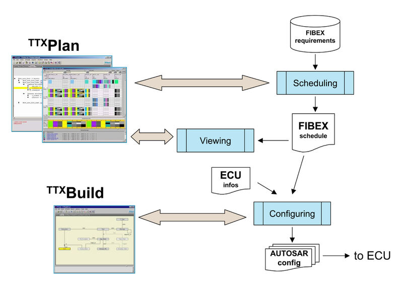 Die Tools TTX-Plan und TTX-Build stellen die Netzwerkdesigndaten über eine FIBEX Schnittstelle anderen Validierungs-Tools zur Verfügung (Archiv: Vogel Business Media)