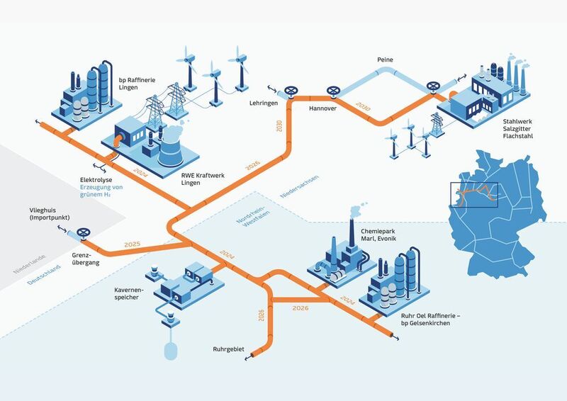 In Lingen (Emsland) erzeugt RWE über eine Elektrolyse grünen Wasserstoff. Ab 2024 wird damit die bp Raffinerie in Gelsenkirchen versorgt. Der Transport erfolgt größtenteils über bestehende Leitungen des Gasnetzes (orange dargestellt), die auf Wasserstofftransport umgestellt werden. 2025 ist die Erweiterung des Netzes bis zur niederländischen Grenze geplant, 2026 soll durch RWE ein Kavernenspeicher in Gronau-Epe integriert werden. Bis 2030 soll das Netz bis zum Stahlwerk Salzgitter ausgebaut sein und ggf. an weitere Netze (hellblau dargestellt) anknüpfen. (GET H2)