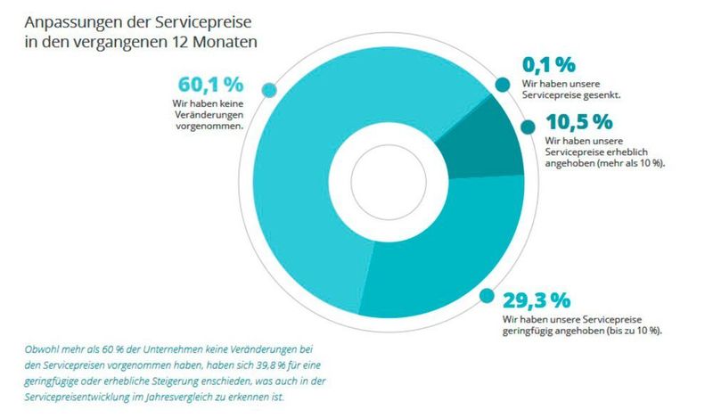Die Servicepreise im Geschäftskundenbereich sind gestiegen.  (IT-Servicepreisspiegel 2021 – Synaxon Akademie)