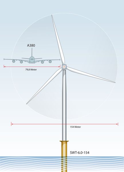 Die neuste Turbinengeneration von Siemens hat eine Leistung von sechs Megawatt und Rotorblätter mit einer Länge von 75 Metern, was einem Rotordurchmesser von 154 Metern entspricht. Der Rotor überstreicht eine Fläche von 18.600 Quadratmetern - eine Fläche von zweieinhalb Fußballfeldern. (Bild: Siemens)