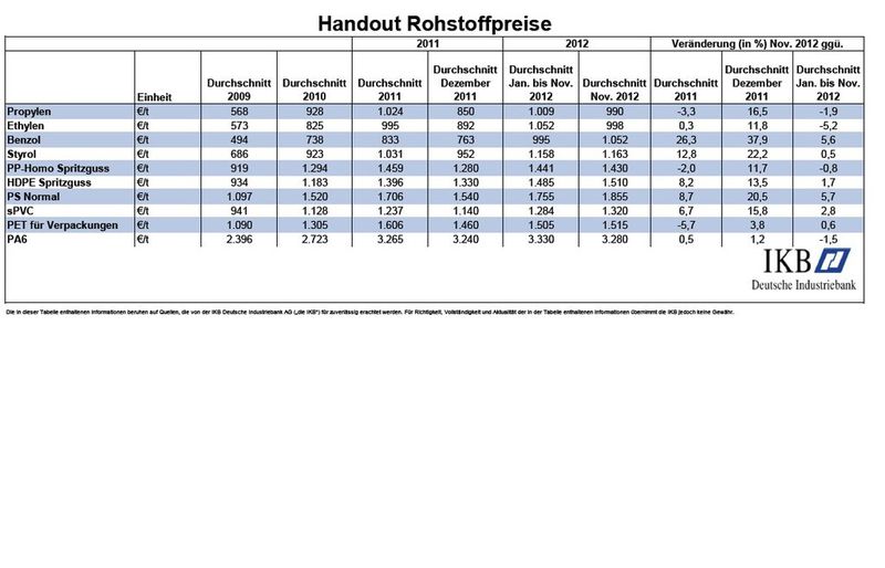 Handout der Rohstoffpreise für Dezember (Quelle/Tabelle: IKB)