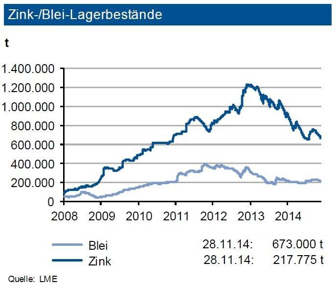 Die weltweite Zinknachfrage könnte 2014 um rund 5 % ansteigen. Die Zink-Lagerbestände an der LME haben sich im dritten Quartal 2014 auf 0,67 Mio. t reduziert. Der Lagerbestand an der SHFE verminderte sich weiter auf 0,11 Mio. t. Die Bestände entsprechen nun dem Verbrauch von drei Wochen, was eine sehr gute Versorgung darstellt. Die Bleinachfrage dürfte 2014 um etwa 1,5 % zulegen. Die Bleivorräte an der LME haben sich bei rund 220.000 t stabilisiert, diejenigen an der SHFE (69.000 t) gingen ebenfalls seitwärts. Das absolute Niveau der Bestände entspricht damit unverändert dem Verbrauch von rund neun Tagen. Damit ist bei Blei die Versorgungssituation enger. Für 2014 ist ein kleiner Angebotsüberschuss von rund 35.000 t zu erwarten. (Quelle: siehe Grafik)