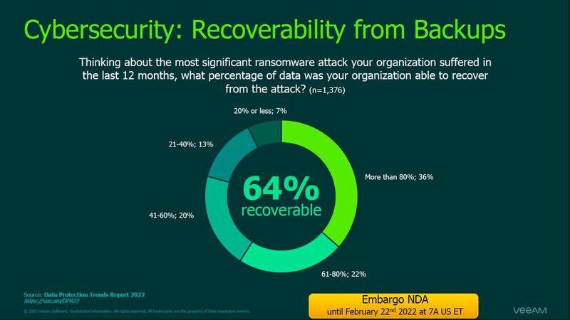 Im Schnitt konnten nur bescheidene 64 Prozent der Daten nach einer Attacke wiederhergestellt werden, bei manchen Befragten noch weniger. (Veeam)