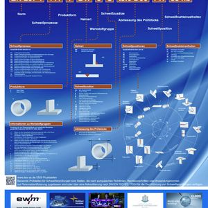 Das Poster „Schweißer-Prüfungsbescheinigung nach DIN EN 287-1“ 