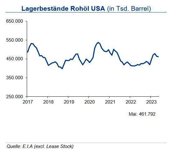 Die Rohölvorräte in den USA sind im Mai leicht zurückgegangen und liegen mit 459,7 Mio. Barrel 2 % unter dem langjährigen Durchschnitt. Verglichen mit dem Vorjahr liegen sie jedoch um fast 10 % höher. Die Lagerbestände für Benzin gingen marginal zurück und lagen um 8 % unter dem langjährigen Durchschnitt. Die Bestände an Destillaten stiegen an; lagen aber um 18 % unter dem langjährigen Durchschnitt. Die Propanbestände sind um 4 Mio. Barrel gestiegen und lagen somit 33 % über dem Durchschnittswert. Die Anzahl der aktiven Bohrlöcher in den USA ist zuletzt leicht gesunken auf 570 und liegt damit ungefähr auf Vorjahresniveau. Die Inlandsförderung lag im Mai 2023 durchschnittlich um 3,2 % über Vorjahresniveau. Die Rohölimporte Ende Mai waren um 15 % höher als im Vorjahr;  der Durchschnitt für Mai lag aber leicht unter Vorjahresniveau. Auch die Exporte erhöhten sich. (Bild: siehe Grafik)