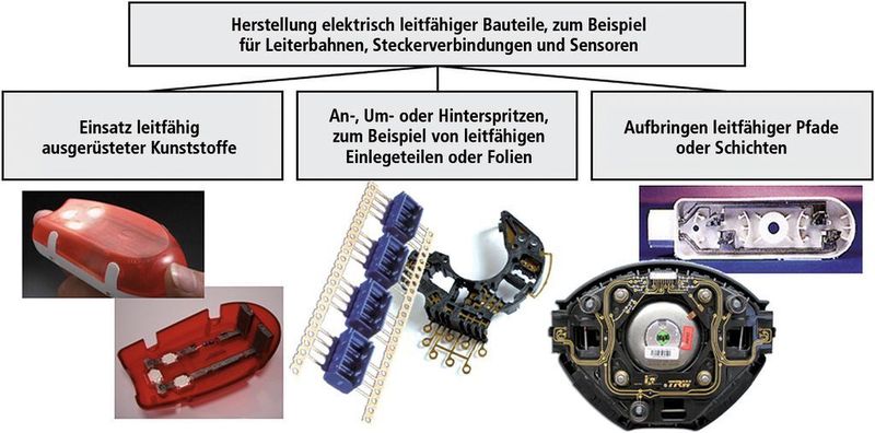 Bild 1: Stand der Technik bei der Herstellung elektrisch leitfähiger Kunststoffteile. Außer der Verarbeitung leitfähig ausgerüsteter Kunststoffe erhalten die Teile auch metallische Bereiche – durch Umspritzen von Einlegern oder durch nachträgliches Metallisieren.  Quelle: Oechsler, TRW, 3D MID, Engel (Archiv: Vogel Business Media)