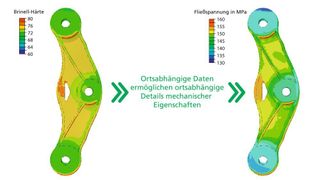 Der digitale Zwilling eines Demonstrator-Gussbauteils beinhaltet die auf experimenteller Basis ermittelte Brinell-Härte (links). Sie bereichert die numerische Simulation der Fließspannung durch ortsabhänge Daten (rechts). (Fraunhofer IWM)