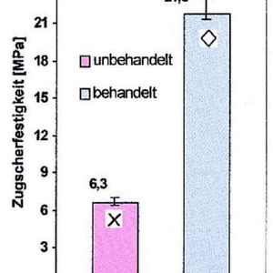 Bild 2: Zug-Scher-Festigkeit geklebter GFK-Stahl-Verbindungen. Ohne Vorbehandlung der GFK-Komponente kommt es zum Adhäsionsbruch am Kunststoff (a), mit Vorbehandlung zum interlamellaren Bruch im GFK (b) [3].