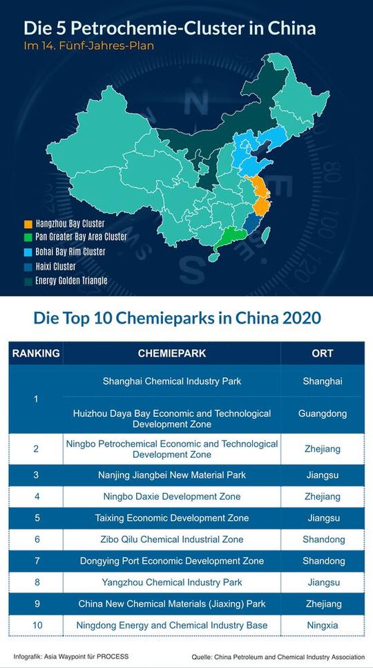 Das sind die fünf Petrochemie-Cluster in China.(Bild:  PROCESS)