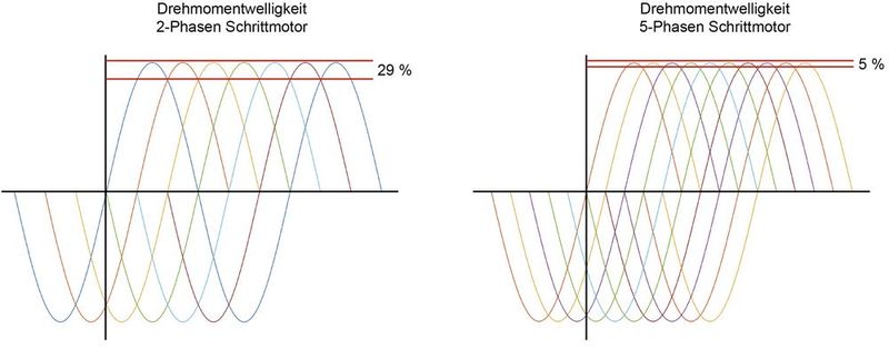 Die geringere Drehmomentwelligkeit beim 5-Phasen-Schrittmotor sorgt für niedrigere Vibrationen. (Bild: Oriental Motor (Europa) GmbH)