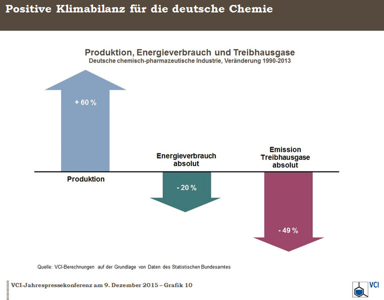 Grafiken zur VCI-Jahrespressekonferenz über die wirtschaftlichen Lage der Chemiebranche in 2015.Klimabilanz für die deutsche Chemie (Bild: VCI)
