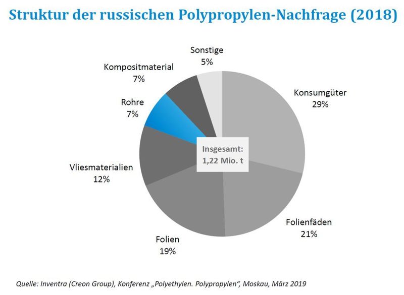 Struktur der russischen Polypropylen-Nachfrage (2018) (Inventra (Creon Group))