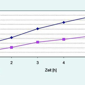 2	 SPME-Messungen der mikrobiellen Umsetzung von Acetophenon (AP) bei 0,25 und 0,5 Prozent.