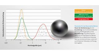 Abb.1: Partikelgrößenverteilung von Silizium vor und nach der Zerkleinerung – Mit der Hochleistungs-Kugelmühle Emax und der Schwingmühle MM  500 nano kann die Partikelgröße von Silizium bis auf d90 = 250 nm reduziert werden. (Bild: © safiullina_design - stock.adobe.com; Retsch)