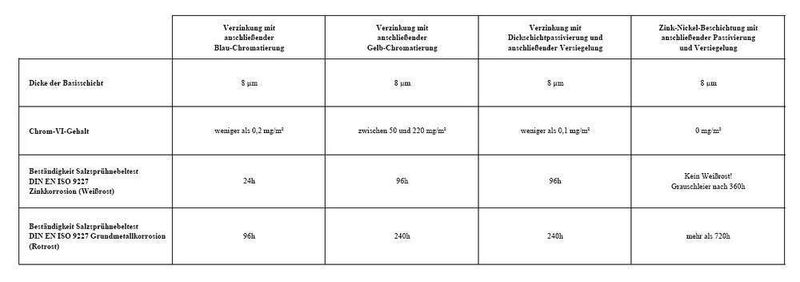 Tabelle: In der Übersicht über die Beständigkeiten in der Salzsprühnebel-Kammer zeigt sich, dass die Zink-Nickel-Beschichtung mit anschließender Passivierung und Versiegelung die höchste Beständigkeit gegen Korrosion aufweist. Bilder: Stauff (Archiv: Vogel Business Media)