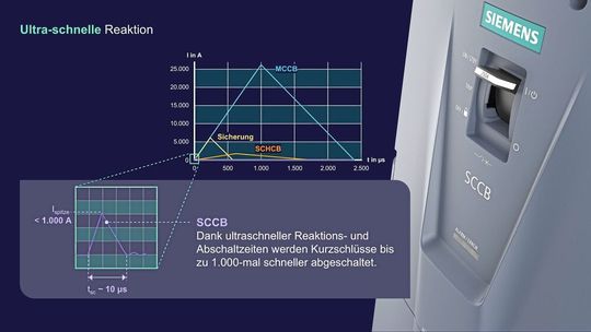 Siemens Sentron 3QD2: Ultraschnelles Abschalten in Mikrosekunden in Rechenzentren, industrieller Fertigung und Batteriespeichersystemen.(Bild:  Siemens)