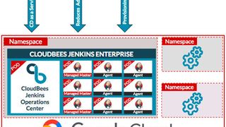 CloudBees Core ist als native Google-Cloud-Lösung nahtlos mit Kuberenetes integriert. (CloudBees)