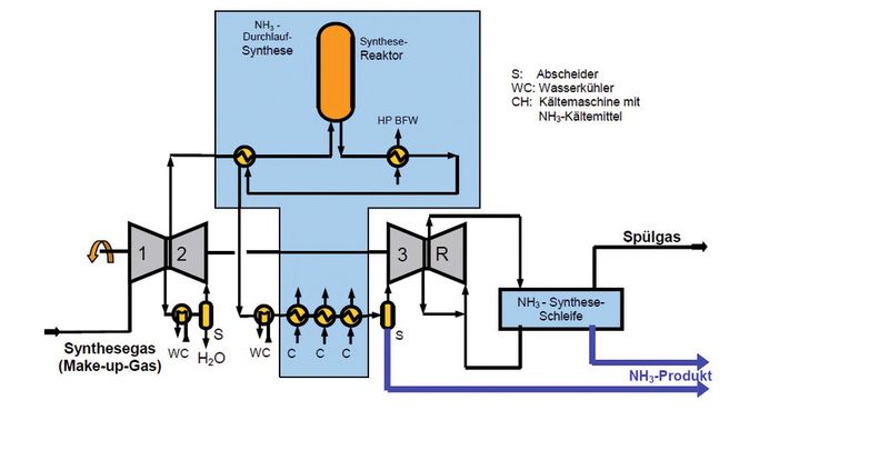 Prinzipzeichnung des Uhde „Dual Pressure Process“; die hinzugefügte Durchlaufsynthese ist in blau hervorgehoben. (Bild: ThysssenKrupp Uhde)