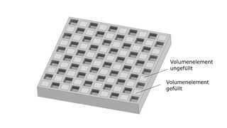 Selective filling of the volume elements: when the volume areas are filled, this does not include filling all voxels in one plane. This would again result in a Z direction weakness directly in the “seam” plane. By shifting the volume elements halfway up the voxel, a kind of “brick-like bond” is created in the component, resulting in the yield line being offset.  (Source: AIM3D)