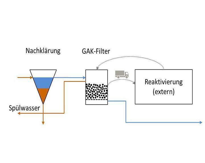 Bisheriges Filtrationsverfahren mit Aktivkohle (Fraunhofer Umsicht)