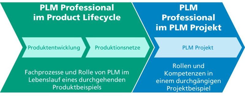 Aufbau des PLM Professional Lehrgangs. (Fraunhofer IPK)