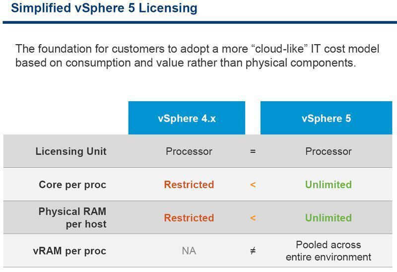 Mit den zahlreichen Produktneuerungen ändert VMware auch das Lizenzmodell. Diese soll sich nun bessere für Cloud-Modele eignen. Bild: VMware (Archiv: Vogel Business Media)
