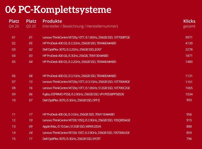 Die Top 15 der Einzelkategorie PC-Komplettsysteme. (ITscope)