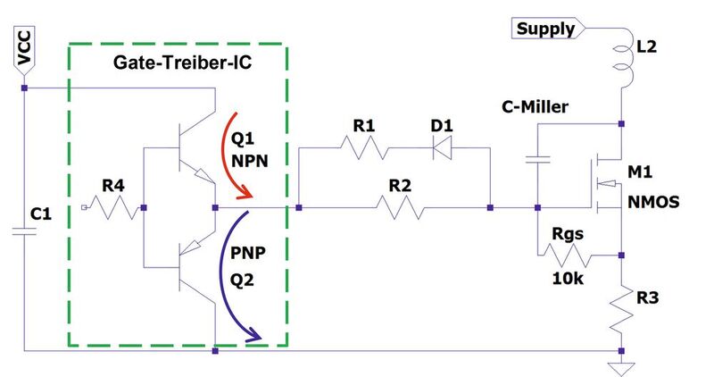 Figure 6: The green dotted box shows the output stage of the gate driver IC as complementary output stage. The red arrow symbolises the inrush current in the top FET, the blue arrow the breaking current in the bottom FET. 
