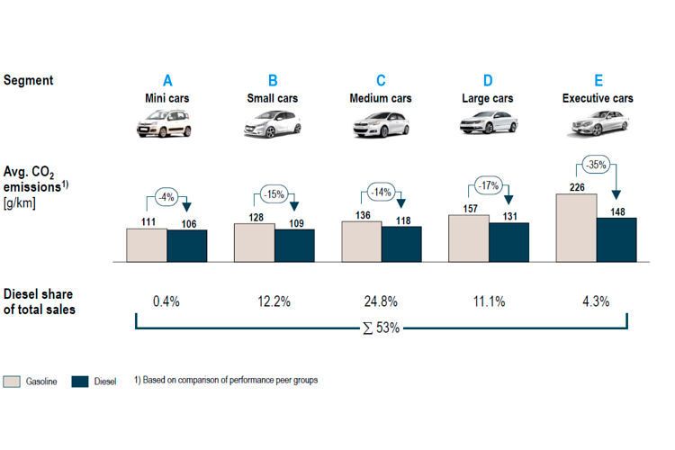 Die Einspareffekte bei den CO2-Emissionen von Dieselfahrzeugen sind in der Mittel- und Oberklasse deutlich höher (bis zu 35 Prozent) als bei kleinen Autos (bis zu 15 Prozent). Die Werte zeigen die Emissionen geordnet nach Segmenten in den 28 EU-Ländern im Jahr 2014. (Quelle: EEA, Roland Berger)