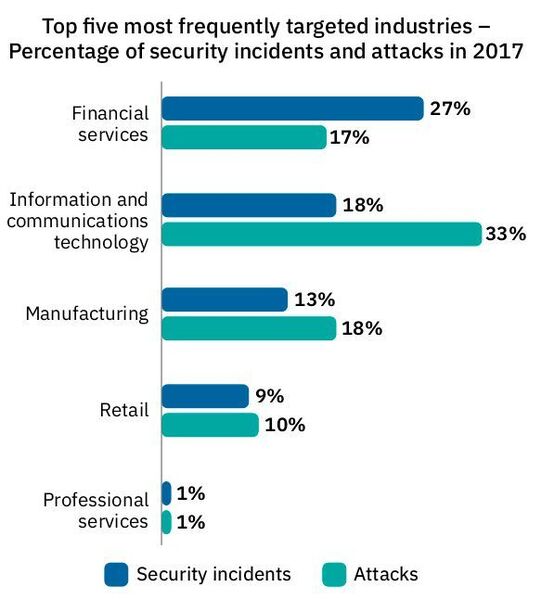 Die Top-5 der am häufigsten angegriffenen Branchen. Prozentangaben bei Sicherheitsvorfällen und Angriffen im Jahr 2017. (IBM)