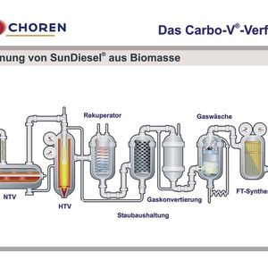Mit dem Carbo-V-Verfahren wird aus Biomasse Kraftstoff. 