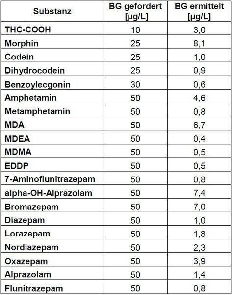 Abb.2: Die geforderten Substanzen für die Fahreignungsbegutachtung und deren Bestimmungsgrenzen. (Bild: PMA)