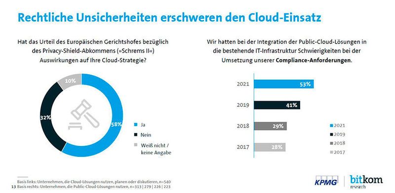 Rechtliche Vorgaben machen Unternehmern, die Public-Cloud-Lösungen einsetzen das Leben schwer. Etwas mehr als die Hälfte der Public-Cloud-Nutzer gab an, dass sie bei der Integration der Public-Cloud-Lösungen in bestehende IT-Infrastruktur Schwierigkeiten bei der Umsetzung ihrer Compliance-Anforderungen hatten. Im Vorjahr waren es erst 41 Prozent, vor zwei Jahren sogar nur 29 Prozent. Und auf mehr als die Hälfte hat das Urteil des Europäischen Gerichtshofes bezüglich des Privacy-Shield-Abkommens und der internationalen Datentransfers („Schrems II“) Auswirkungen auf ihre Cloud-Strategie. (Bitkom/KPMG)