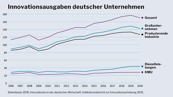 Innovationsausgaben deutscher Unternehmen. 