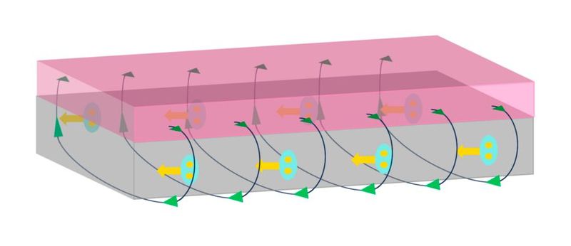 Caption:In one design of the new superconducting device, the diode consists of a ferromagnetic strip (pink) atop a superconducting thin film (grey). The team also identified the key factors behind the resulting current that travels in only one direction with no resistance.