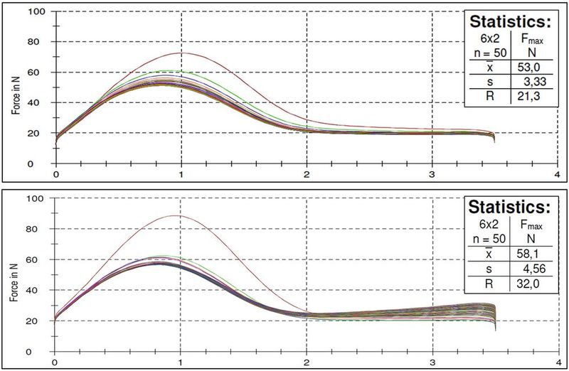 Hierbei wurden zwei O-Ringe 50 Mal mit einer Verformung von 25 % verpresst. Oben mit OVE40SL, unten mit OVE10T beschichtet. OVE40SL wirkt folglich generell stabilisierend. (Bild: OVE Plasmatec)